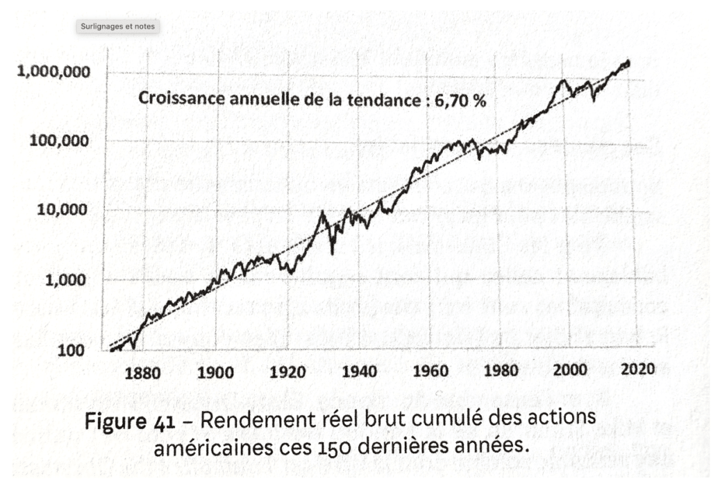 “Graphique tiré du livre Investir Intelligemment de Jean Walravens”
